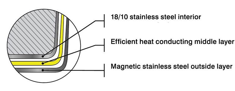 Meyer SuperSteel Tri-Ply Clad Casserole en acier inoxydable 3L avec couvercle, fabriqué au Canada